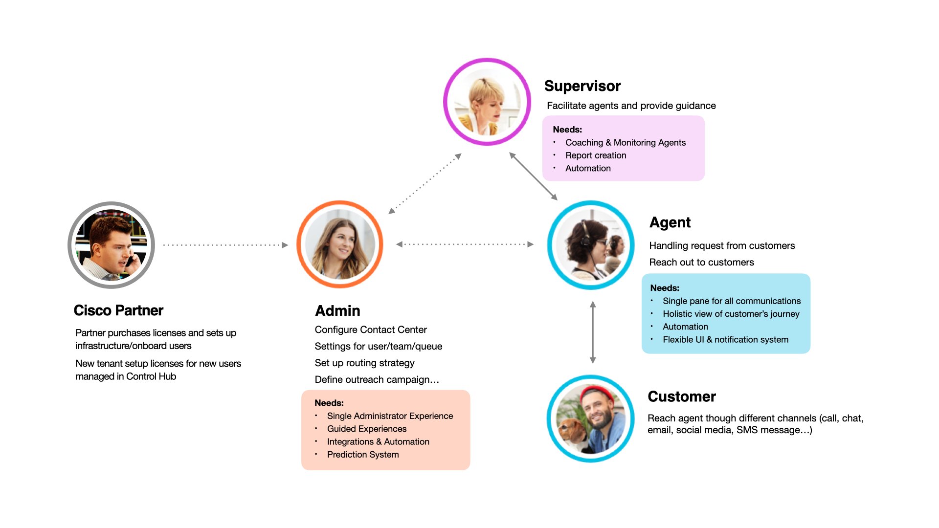 Relationship diagram of the five contact-center personas — Cisco Partner, Admin, Supervisor, Agent, and Customer — with arrows showing how each works with the others, and Needs callouts for Supervisor (coaching and monitoring agents, report creation, automation), Admin (single administrator experience, guided experiences, integrations and automation, prediction system), and Agent (single pane for all communications, holistic view of the customer's journey, automation, flexible UI and notification system).