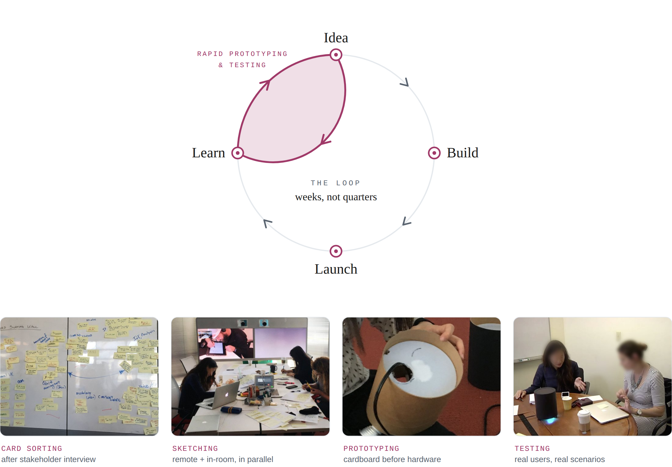The design sprint method shown as a four-stage loop — Idea, Build, Launch, Learn — cycling clockwise, with a filled accent lens between Learn and Idea marking the rapid prototyping and testing back-and-forth. Below the loop, four process photographs ground the theory in practice: card sorting after stakeholder interviews, parallel remote and in-room sketching, cardboard prototyping before any hardware, and testing with real users.